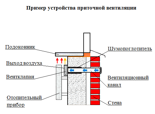 Вентиляционный канал